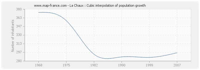La Chaux : Cubic interpolation of population growth